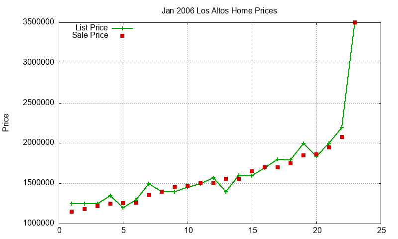 Los Altos Homes Just Sold 2006-01