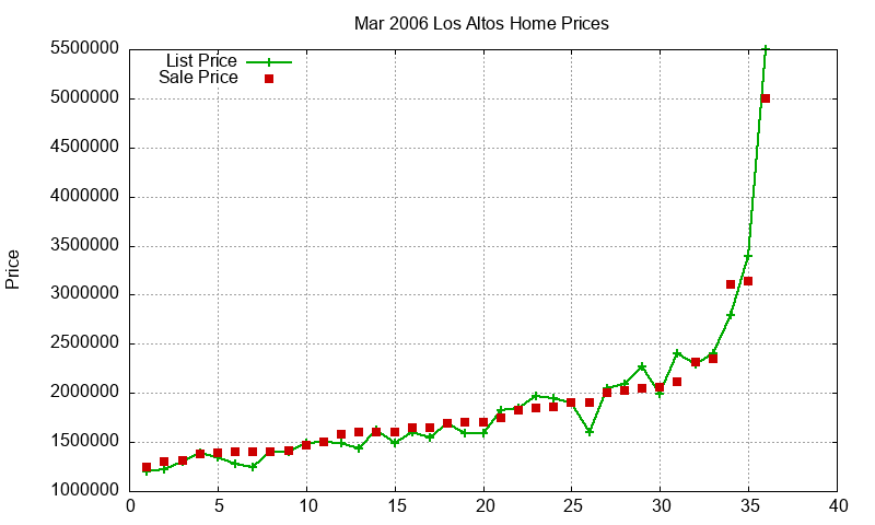 Los Altos Homes Just Sold 2006-03 Los Altos Homes Just Sold 2006-03