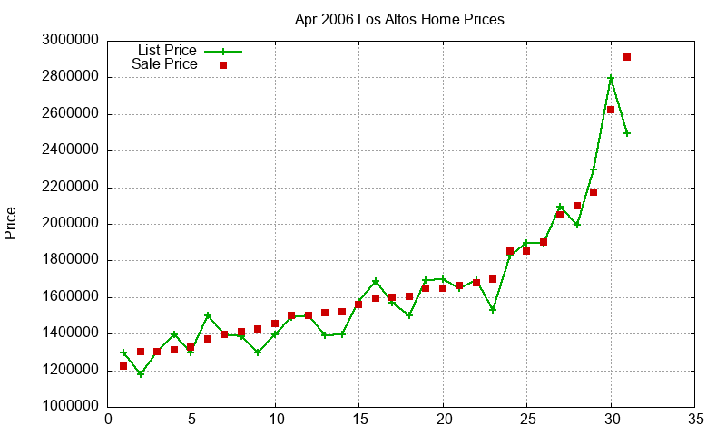 Los Altos Homes Just Sold 2006-04