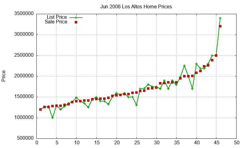 Los Altos Homes Just Sold 2006-06