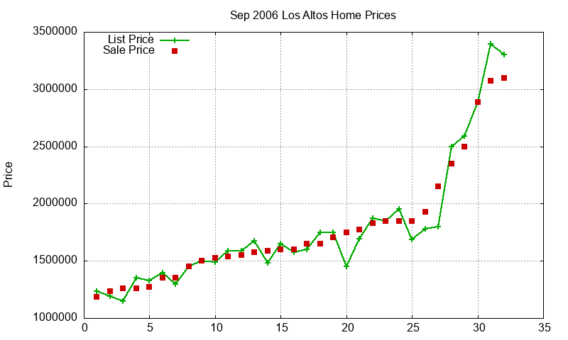 Los Altos Homes Just Sold 2006-09 Los Altos Homes Just Sold 2006-09