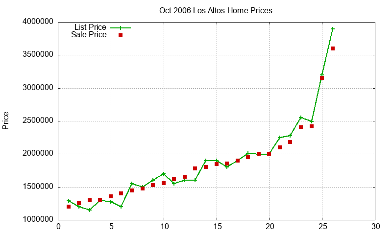 Los Altos Homes Just Sold 2006-10