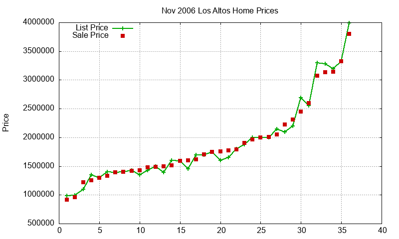 Los Altos Homes Just Sold 2006-11 Los Altos Homes Just Sold 2006-11