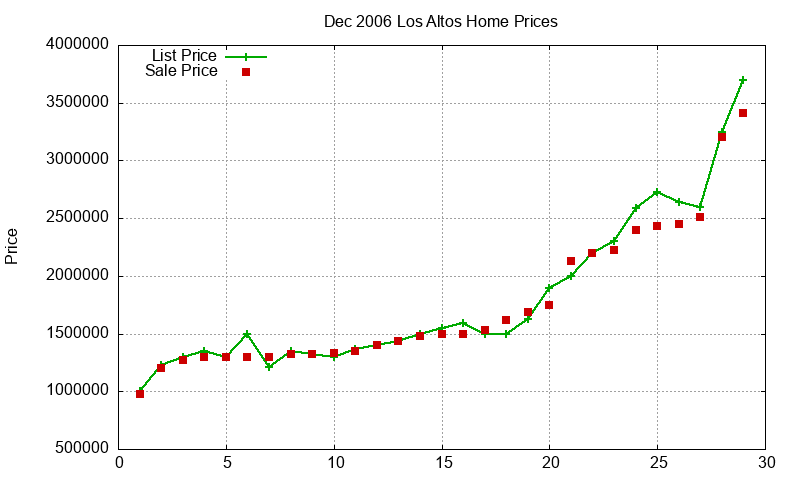 Los Altos Homes Just Sold 2006-12 Los Altos Homes Just Sold 2006-12