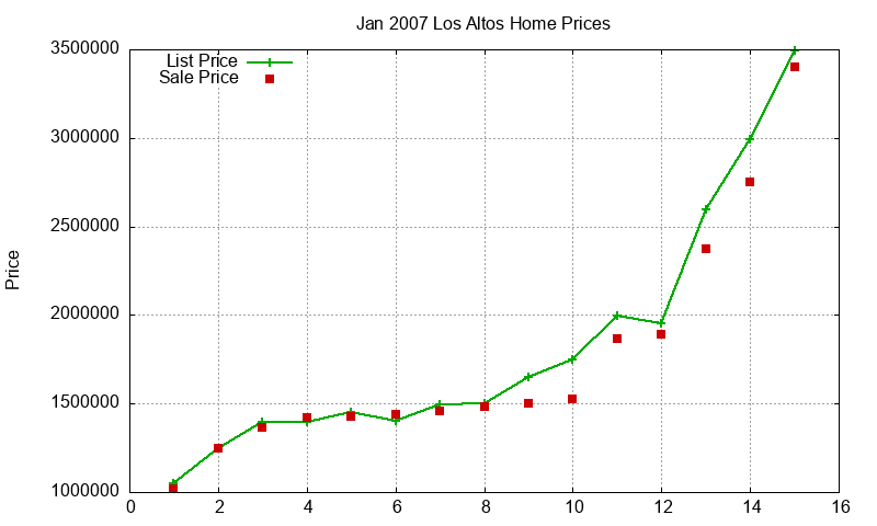 Los Altos Homes Just Sold 2007-01 Los Altos Homes Just Sold 2007-01