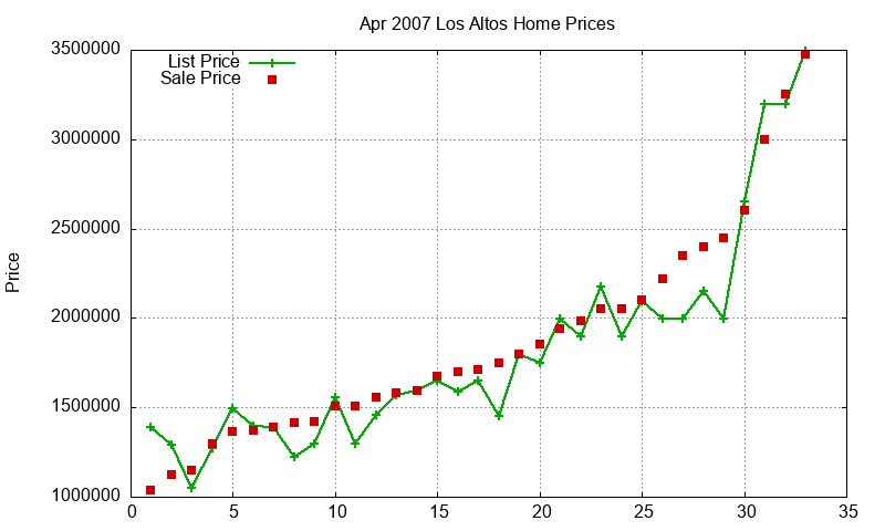 Los Altos Homes Just Sold 2007-04 Los Altos Homes Just Sold 2007-04