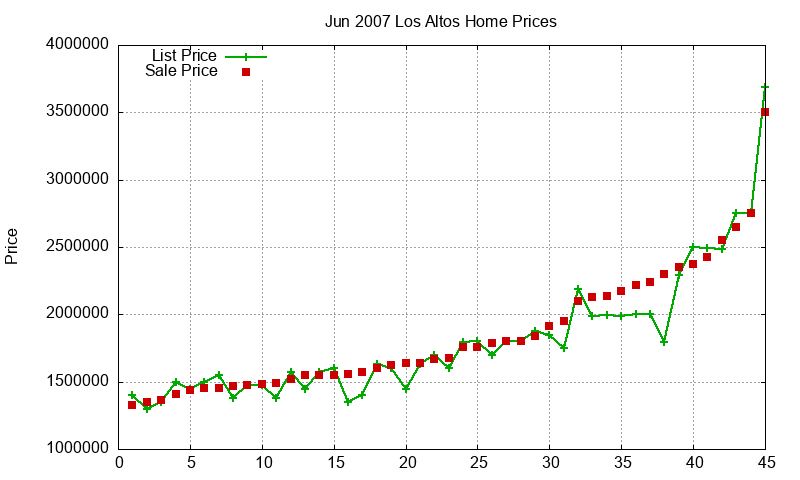 Los Altos Homes Just Sold 2007-06 Los Altos Homes Just Sold 2007-06