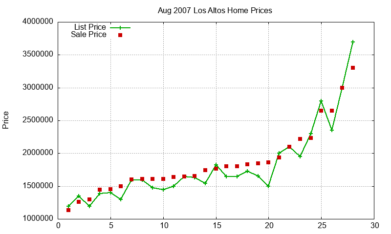 Los Altos Homes Just Sold 2007-08 Los Altos Homes Just Sold 2007-08