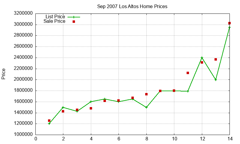 Los Altos Homes Just Sold 2007-09 Los Altos Homes Just Sold 2007-09