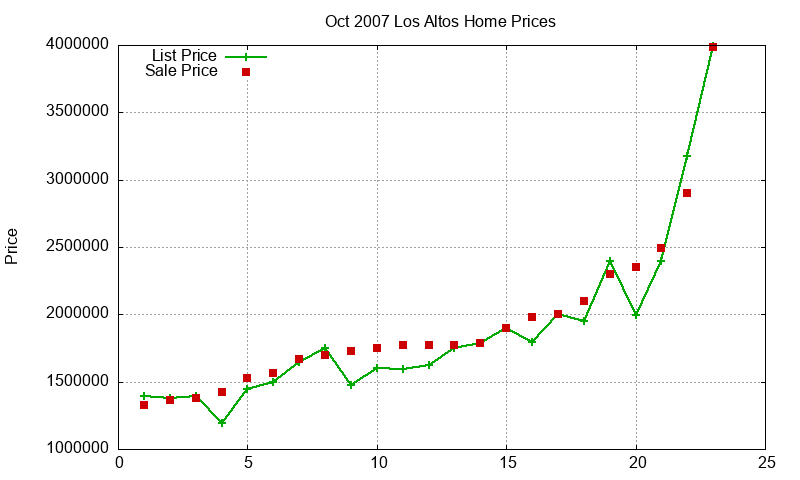 Los Altos Homes Just Sold 2007-10