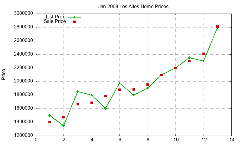 Los Altos Homes Just Sold 2008-01 Los Altos Homes Just Sold 2008-01