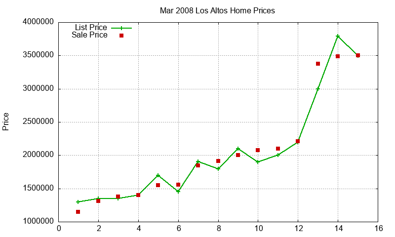 Los Altos Homes Just Sold 2008-03