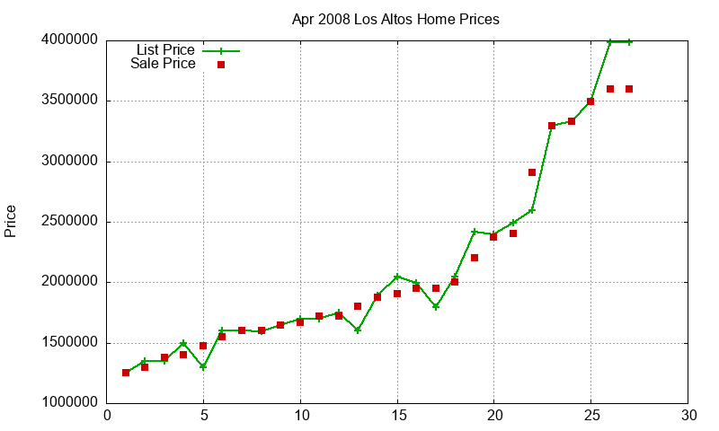 Los Altos Homes Just Sold 2008-04 Los Altos Homes Just Sold 2008-04
