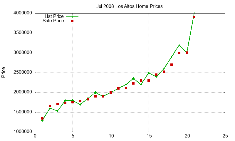 Los Altos Homes Just Sold 2008-07