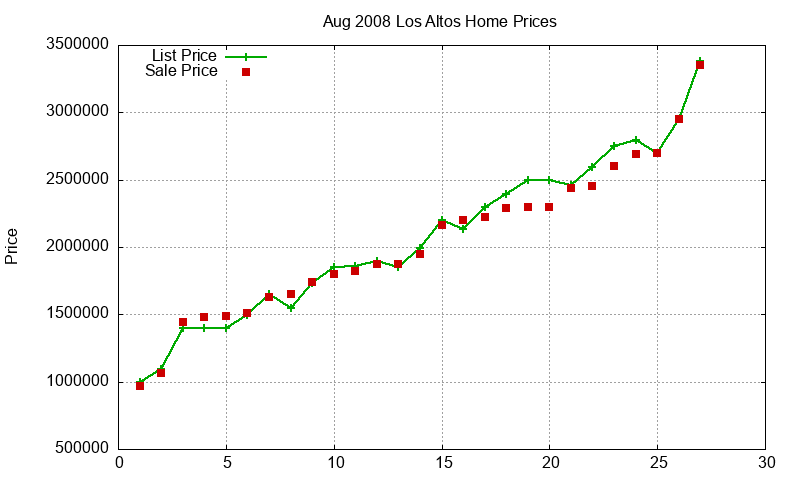 Los Altos Homes Just Sold 2008-08