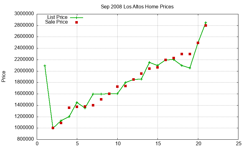 Los Altos Homes Just Sold 2008-09 Los Altos Homes Just Sold 2008-09