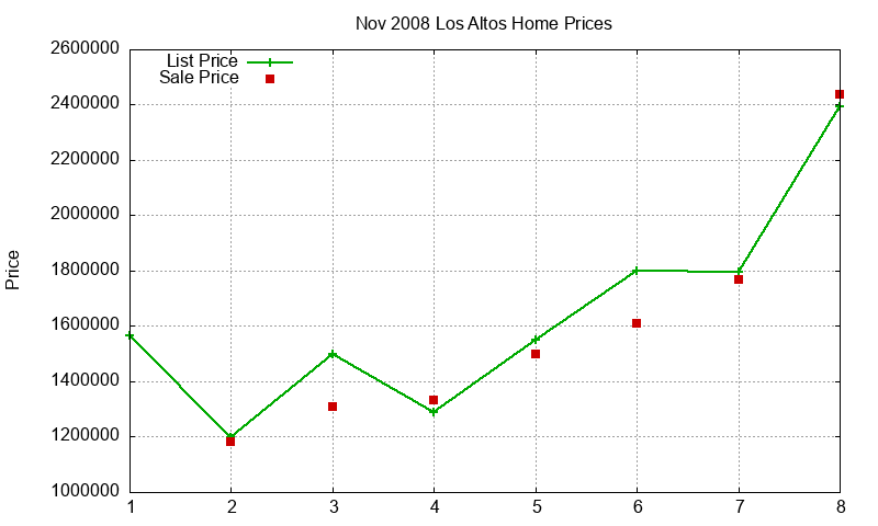 Los Altos Homes Just Sold 2008-11