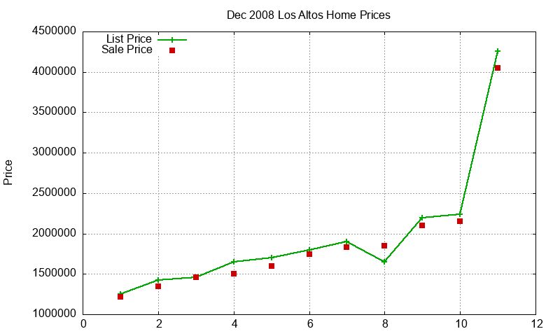 Los Altos Homes Just Sold 2008-12