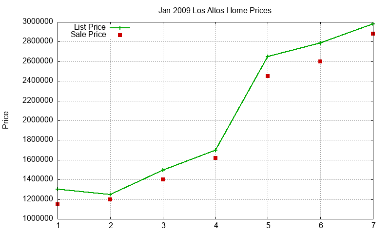 Los Altos Homes Just Sold 2009-01