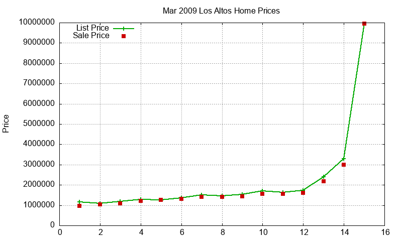 Los Altos Homes Just Sold 2009-03