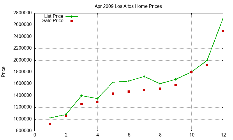 Los Altos Homes Just Sold 2009-04 Los Altos Homes Just Sold 2009-04