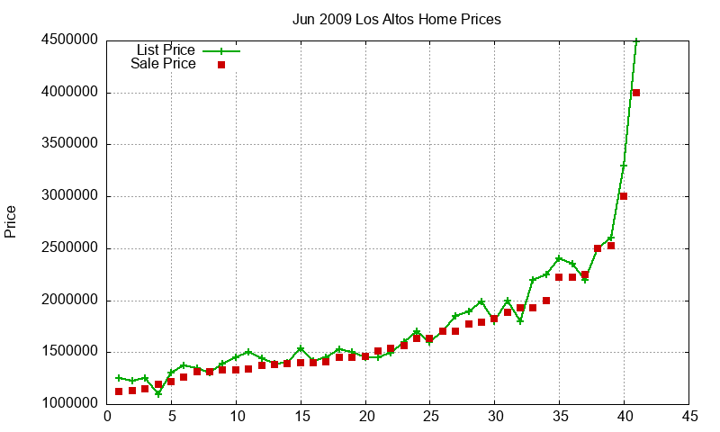 Los Altos Homes Just Sold 2009-06