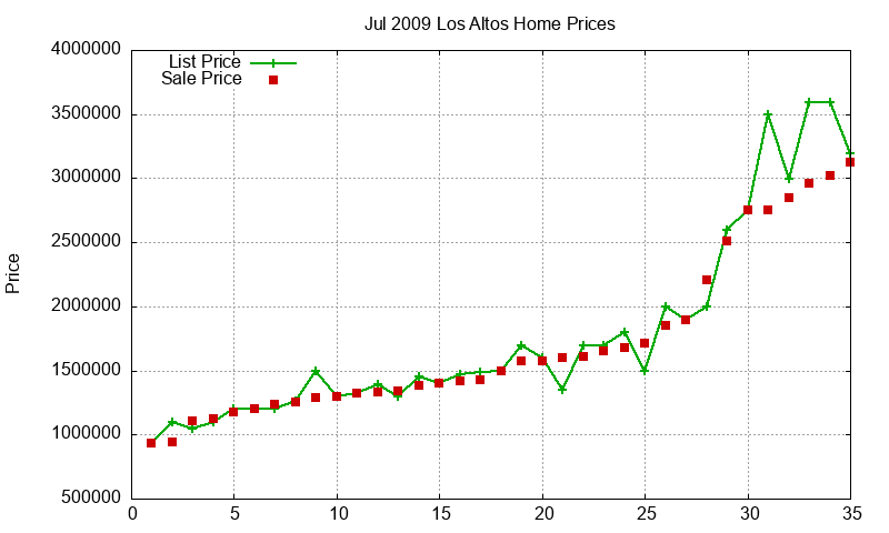 Los Altos Homes Just Sold 2009-07