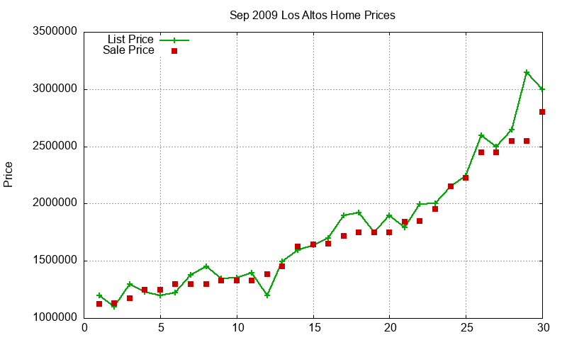 Los Altos Homes Just Sold 2009-09 Los Altos Homes Just Sold 2009-09