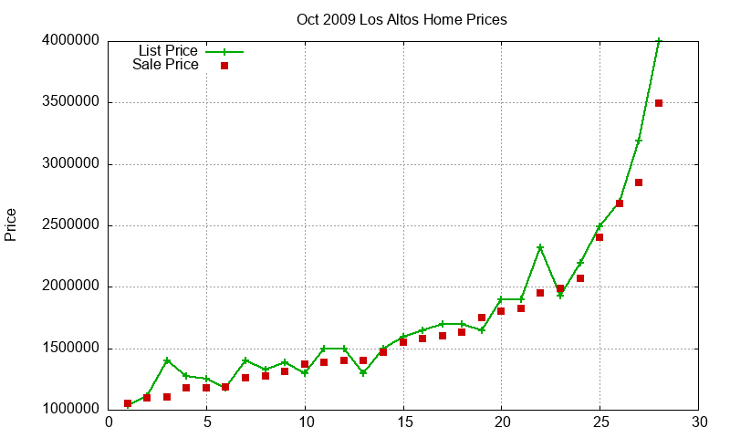 Los Altos Homes Just Sold 2009-10