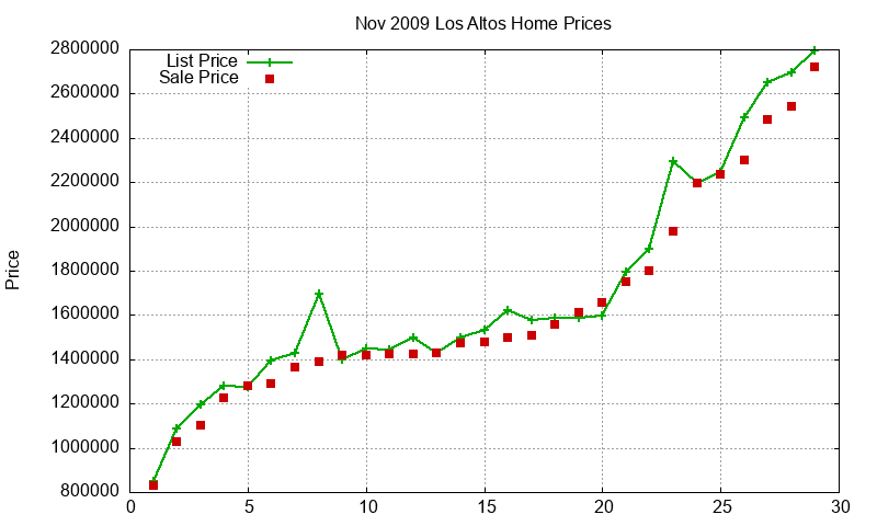 Los Altos Homes Just Sold 2009-11