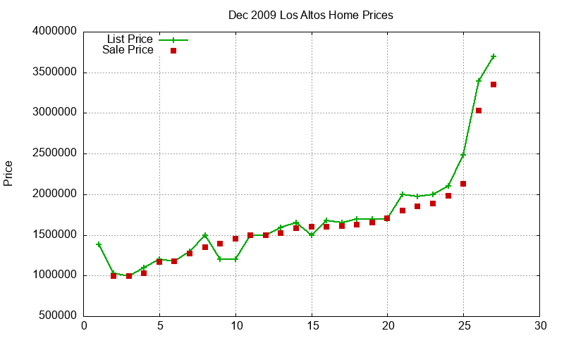Los Altos Homes Just Sold 2009-12