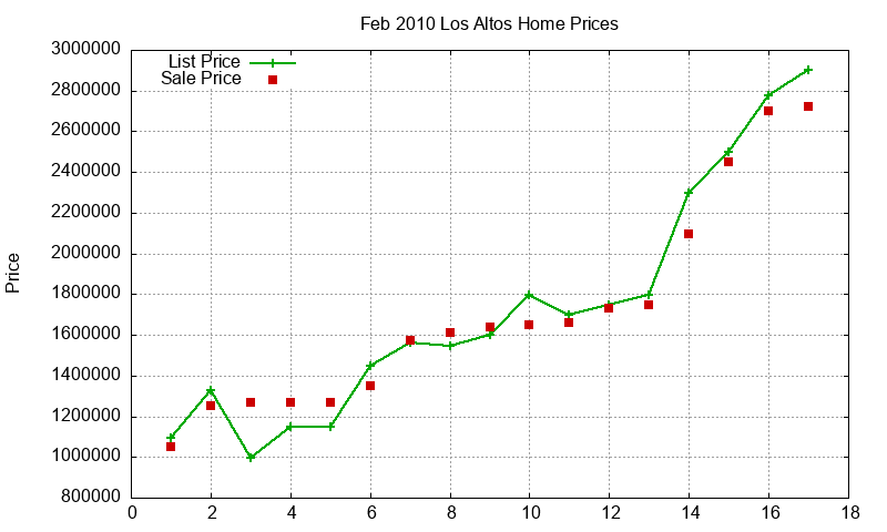 Los Altos Homes Just Sold 2010-02