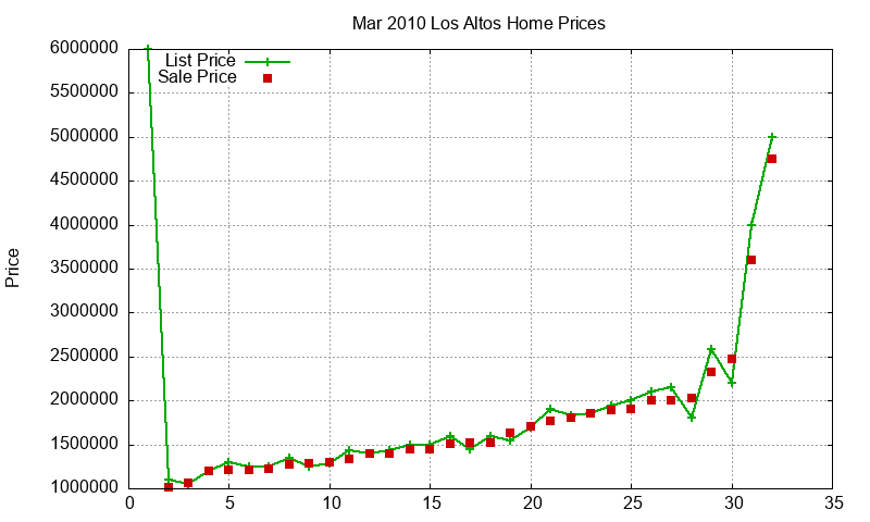 Los Altos Homes Just Sold 2010-03 Los Altos Homes Just Sold 2010-03