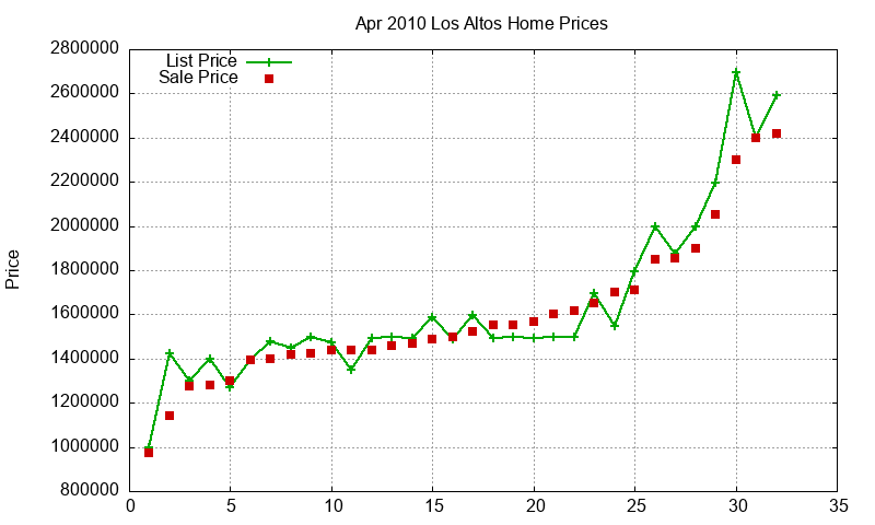 Los Altos Homes Just Sold 2010-04