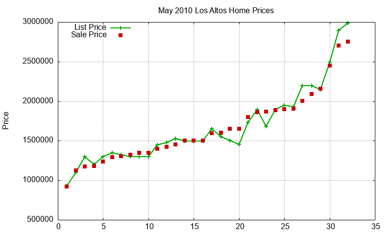 Los Altos Homes Just Sold 2010-05