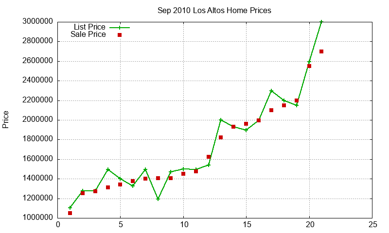 Los Altos Homes Just Sold 2010-09 Los Altos Homes Just Sold 2010-09