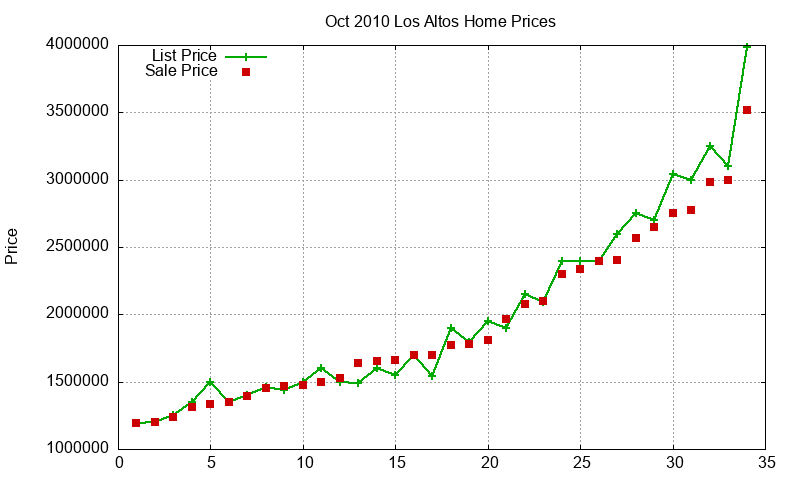 Los Altos Homes Just Sold 2010-10