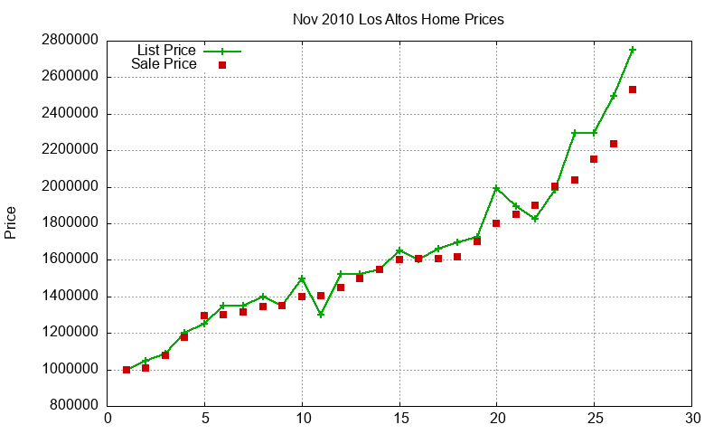 Los Altos Homes Just Sold 2010-11 Los Altos Homes Just Sold 2010-11