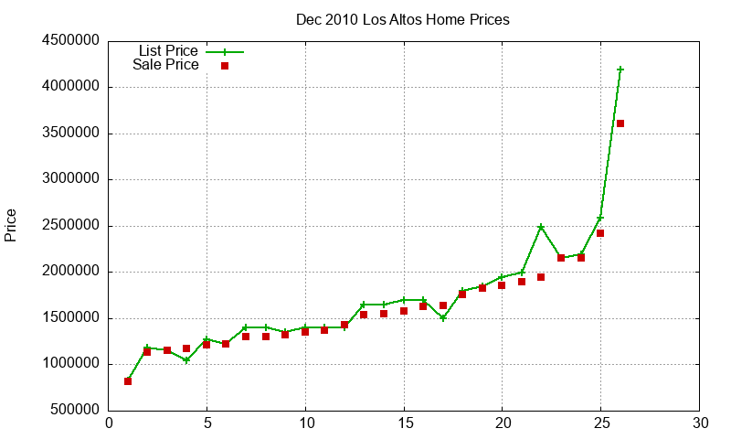 Los Altos Homes Just Sold 2010-12 Los Altos Homes Just Sold 2010-12