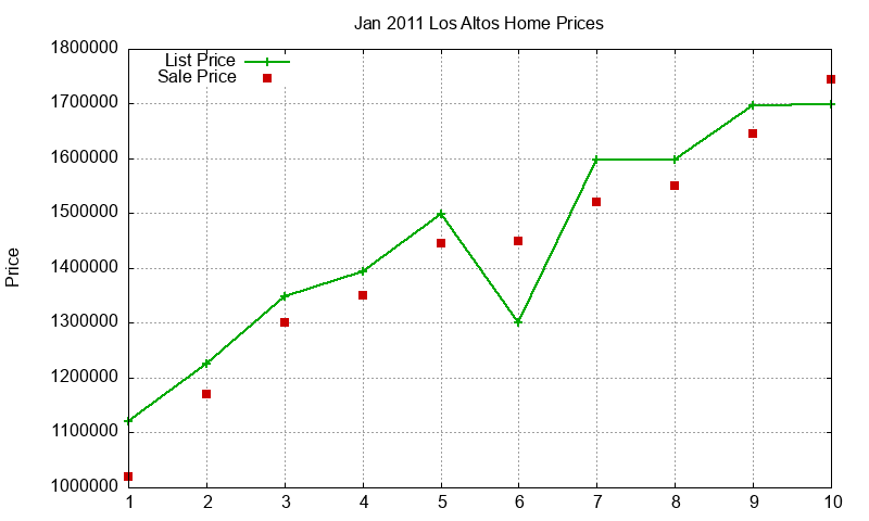 Los Altos Homes Just Sold 2011-01 Los Altos Homes Just Sold 2011-01