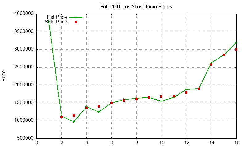 Los Altos Homes Just Sold 2011-02 Los Altos Homes Just Sold 2011-02