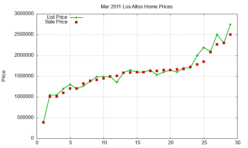 Los Altos Homes Just Sold 2011-03 Los Altos Homes Just Sold 2011-03