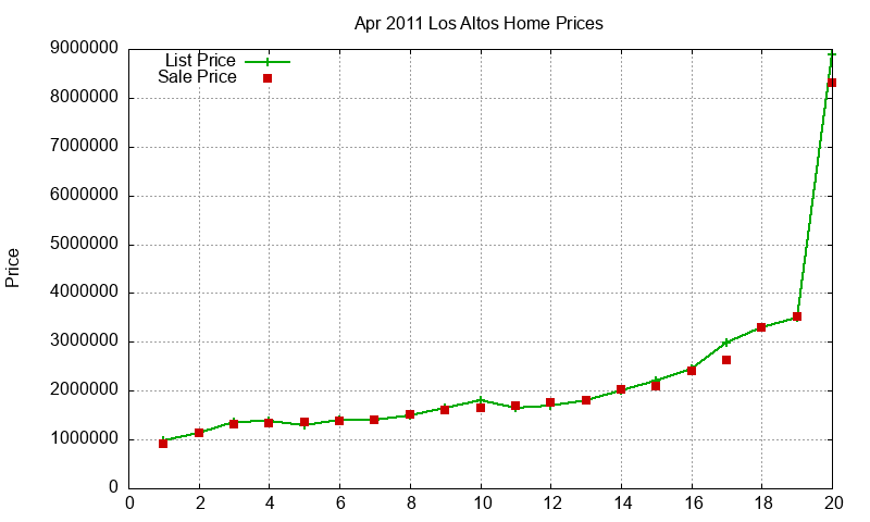 Los Altos Homes Just Sold 2011-04 Los Altos Homes Just Sold 2011-04