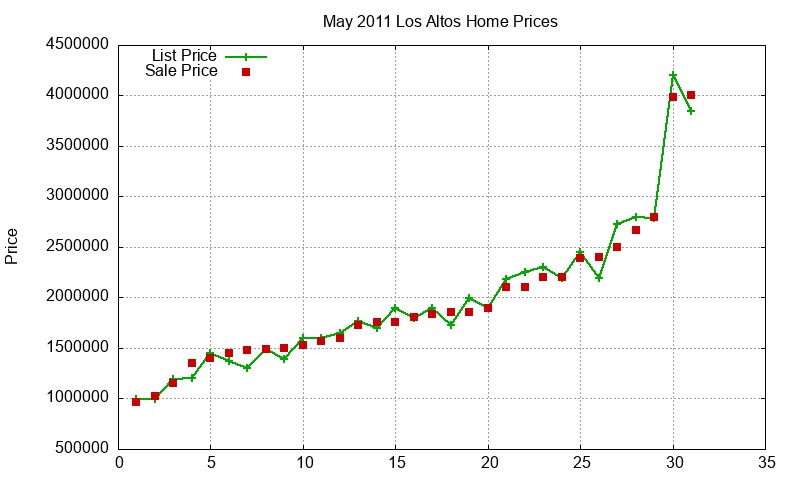 Los Altos Homes Just Sold 2011-05 Los Altos Homes Just Sold 2011-05