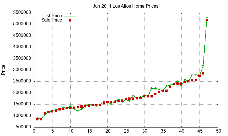 Los Altos Homes Just Sold 2011-06 Los Altos Homes Just Sold 2011-06