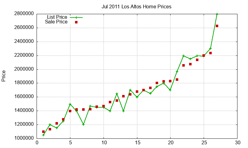 Los Altos Homes Just Sold 2011-07 Los Altos Homes Just Sold 2011-07