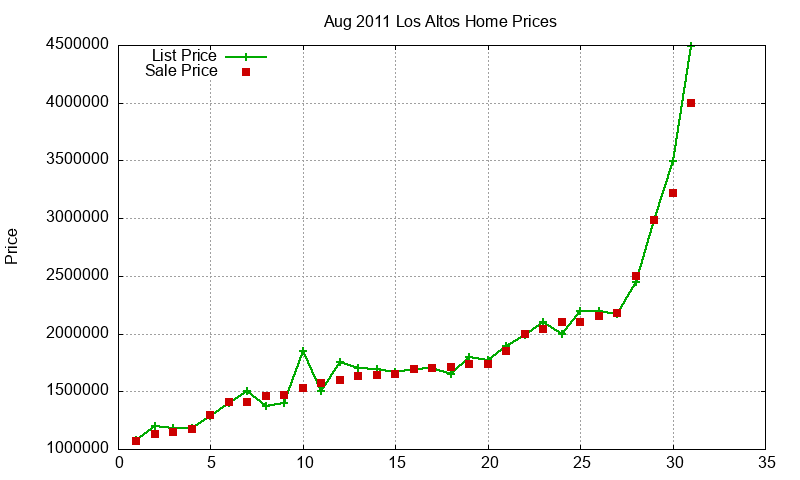 Los Altos Homes Just Sold 2011-08 Los Altos Homes Just Sold 2011-08