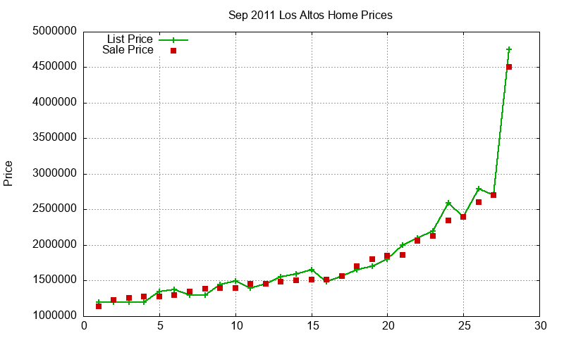 Los Altos Homes Just Sold 2011-09