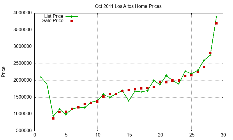 Los Altos Homes Just Sold 2011-10 Los Altos Homes Just Sold 2011-10