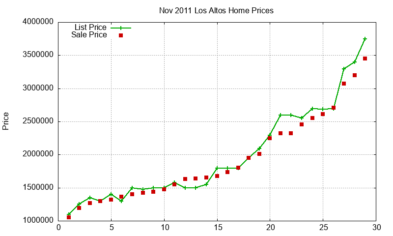 Los Altos Homes Just Sold 2011-11 Los Altos Homes Just Sold 2011-11